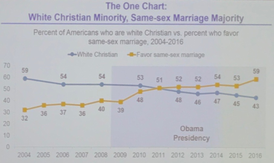 White Christian Percentage
